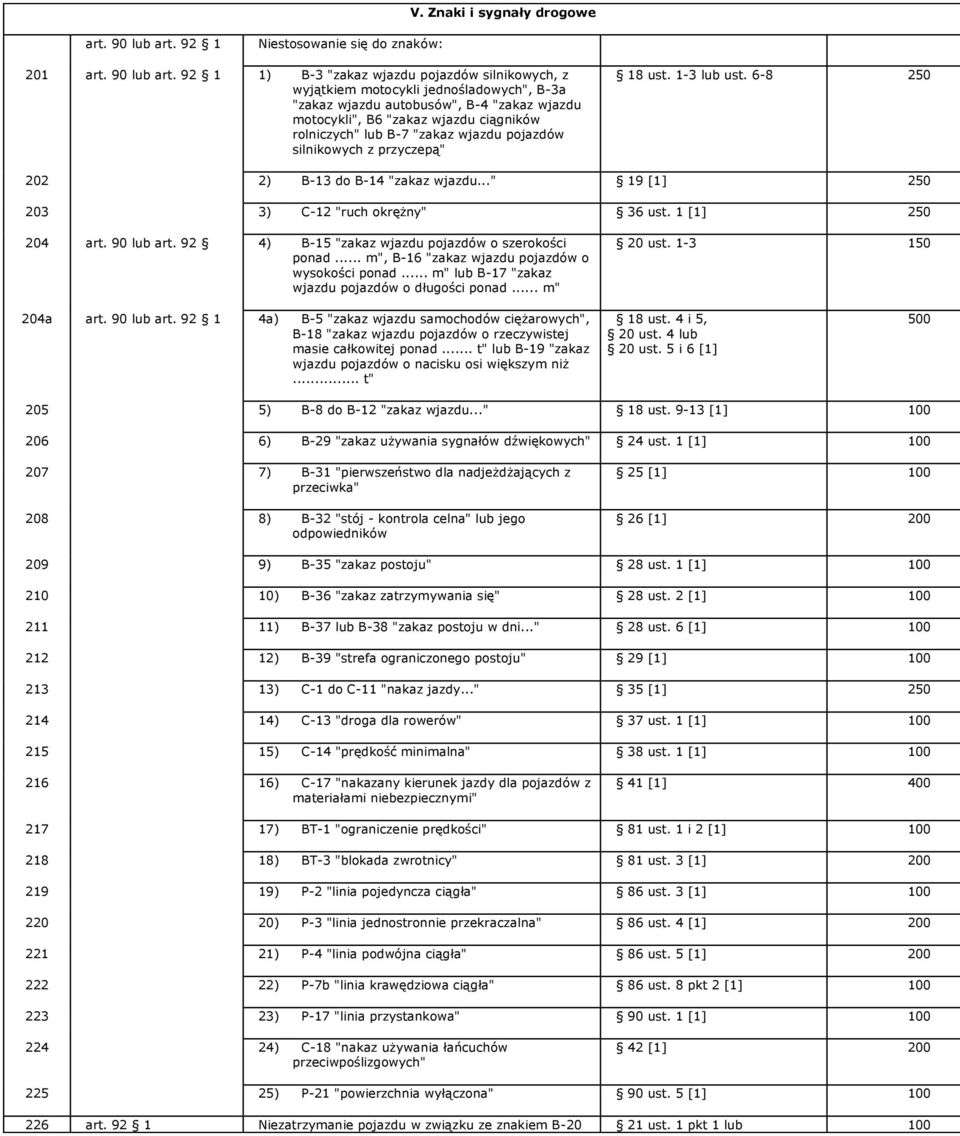 92 1 1) B-3 "zakaz wjazdu pojazdów silnikowych, z wyjątkiem motocykli jednośladowych", B-3a "zakaz wjazdu autobusów", B-4 "zakaz wjazdu motocykli", B6 "zakaz wjazdu ciągników rolniczych" lub B-7