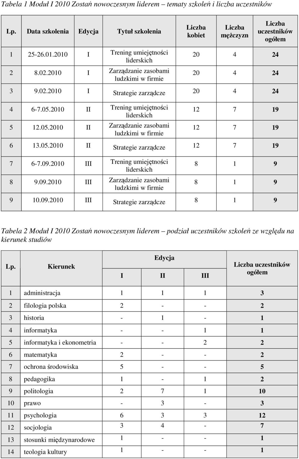 05.2010 II Strategie zarządcze 12 7 19 7 6-7.09.2010 III Trening umiejętności liderskich 8 9.09.2010 III Zarządzanie zasobami ludzkimi w firmie 8 1 9 8 1 9 9 10.09.2010 III Strategie zarządcze 8 1 9 Tabela 2 Moduł I 2010 Zostań nowoczesnym liderem podział uczestników szkoleń ze względu na kierunek studiów Lp.