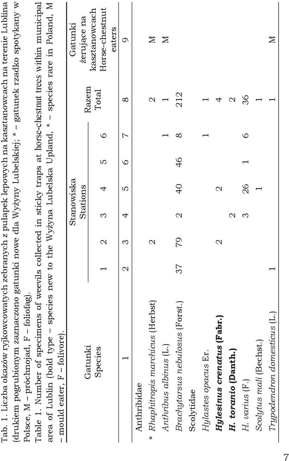 M próchnojad, F foliofag). Table 1.