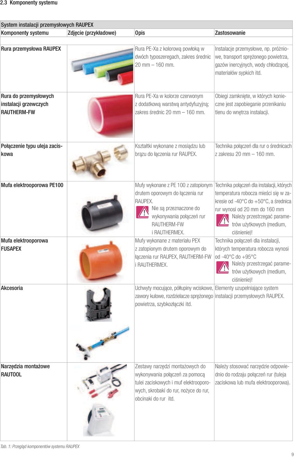 Rura do przemysłowych instalacji grzewczych RAUTHERM-FW Rura PE-Xa w kolorze czerwonym z dodatkową warstwą antydyfuzyjną; zakres średnic 20 mm 160 mm.