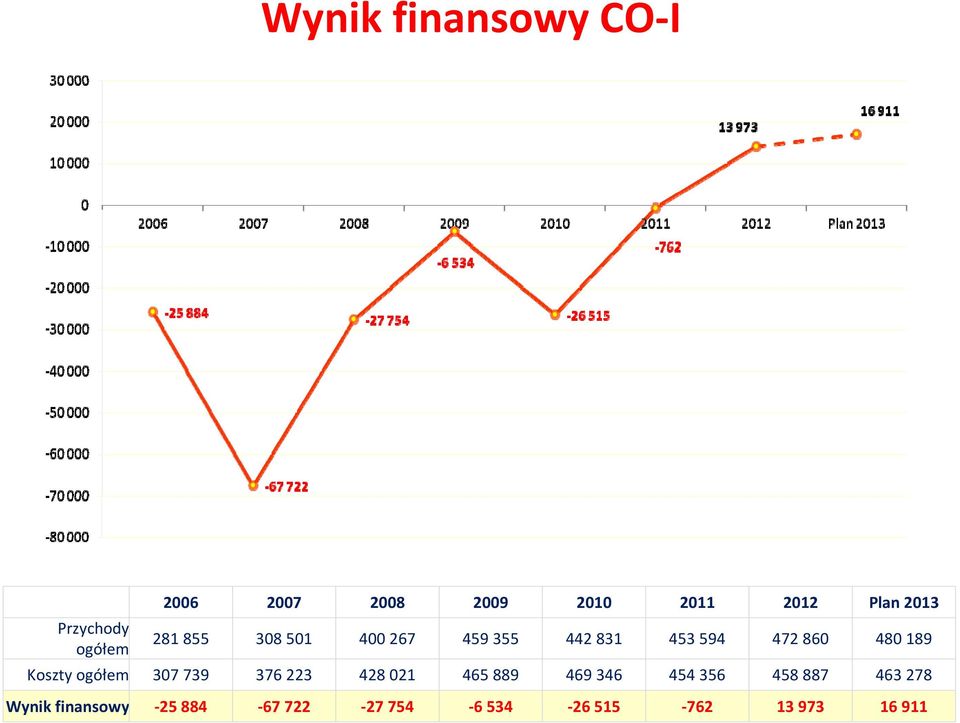 480 189 Koszty ogółem 307 739 376 223 428 021 465 889 469 346 454 356