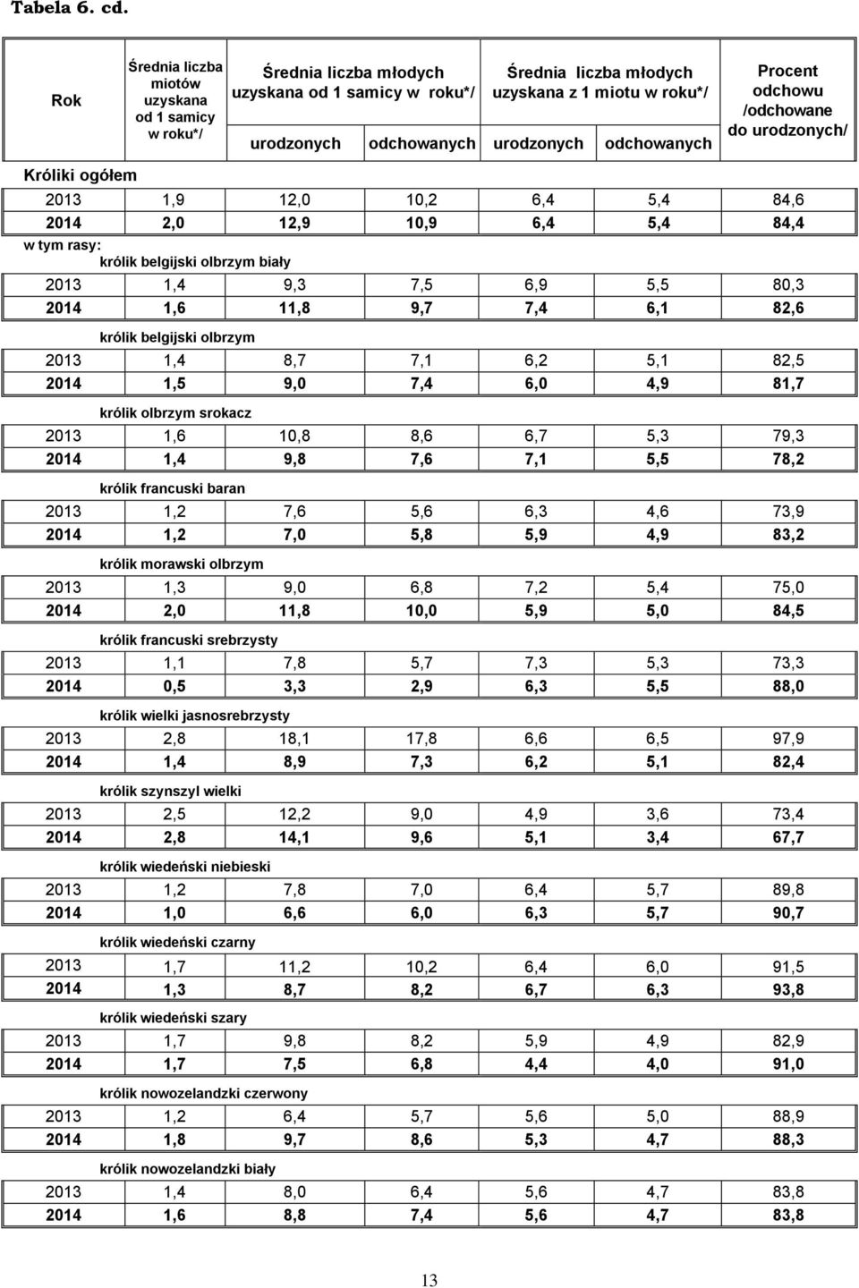 Procent odchowu /odchowane do urodzonych/ Króliki ogółem 0,9,0 0, 6,4 5,4 4,6 04,0,9 0,9 6,4 5,4 4,4 w tym rasy: królik belgijski olbrzym biały 0,4 9, 7,5 6,9 5,5 0, 04,6, 9,7 7,4 6,,6 królik