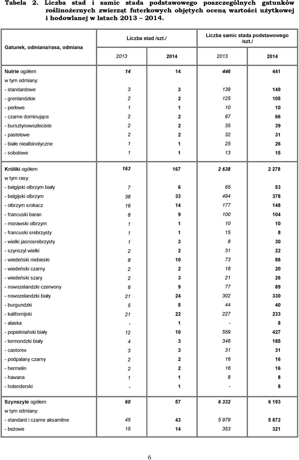 / 0 04 0 04 Nutrie ogółem 4 4 446 44 w tym odmiany: - standardowe 9 49 - grenlandzkie 5 05 - perłowe 0 0 - czarne dominujące 67 66 - bursztynowozłociste 5 9 - pastelowe - białe niealbinotyczne 5 6 -