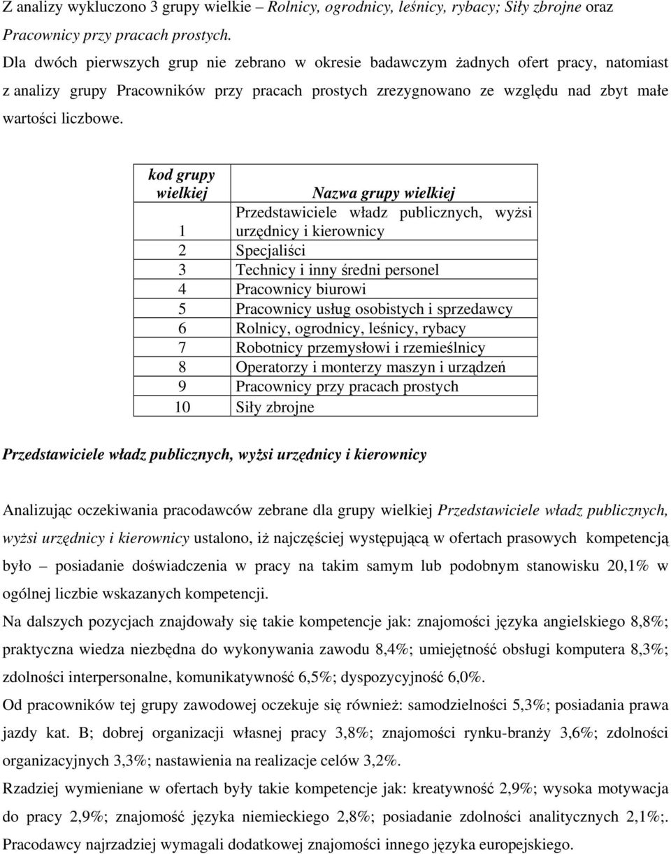 kod grupy wielkiej Nazwa grupy wielkiej Przedstawiciele władz publicznych, wyżsi urzędnicy i kierownicy 1 2 Specjaliści 3 Technicy i inny średni personel 4 Pracownicy biurowi 5 Pracownicy usług