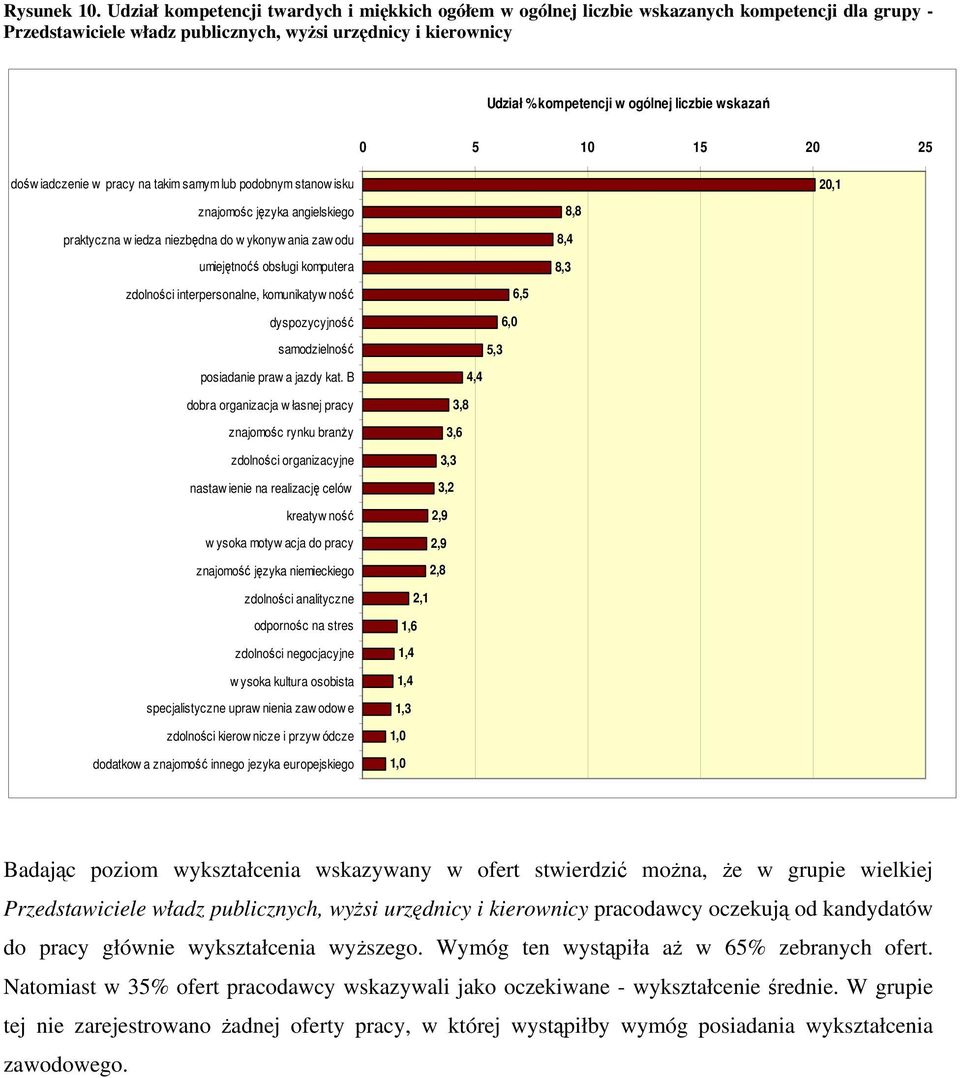 liczbie wskazań 0 5 10 15 20 25 dośw iadczenie w pracy na takim samym lub podobnym stanow isku znajomośc języka angielskiego praktyczna w iedza niezbędna do w ykonyw ania zaw odu umiejętnoćś obsługi