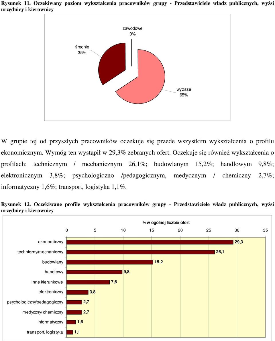 się przede wszystkim wykształcenia o profilu ekonomicznym. Wymóg ten wystąpił w 29,3% zebranych ofert.