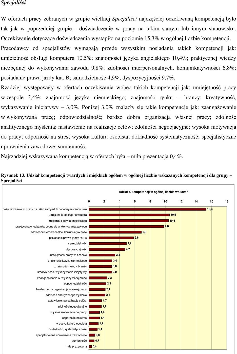 Pracodawcy od specjalistów wymagają przede wszystkim posiadania takich kompetencji jak: umiejętność obsługi komputera 10,5%; znajomości języka angielskiego 10,4%; praktycznej wiedzy niezbędnej do