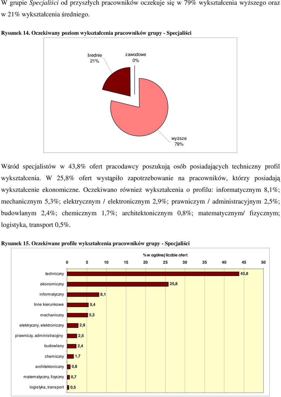 wykształcenia. W 25,8% ofert wystąpiło zapotrzebowanie na pracowników, którzy posiadają wykształcenie ekonomiczne.