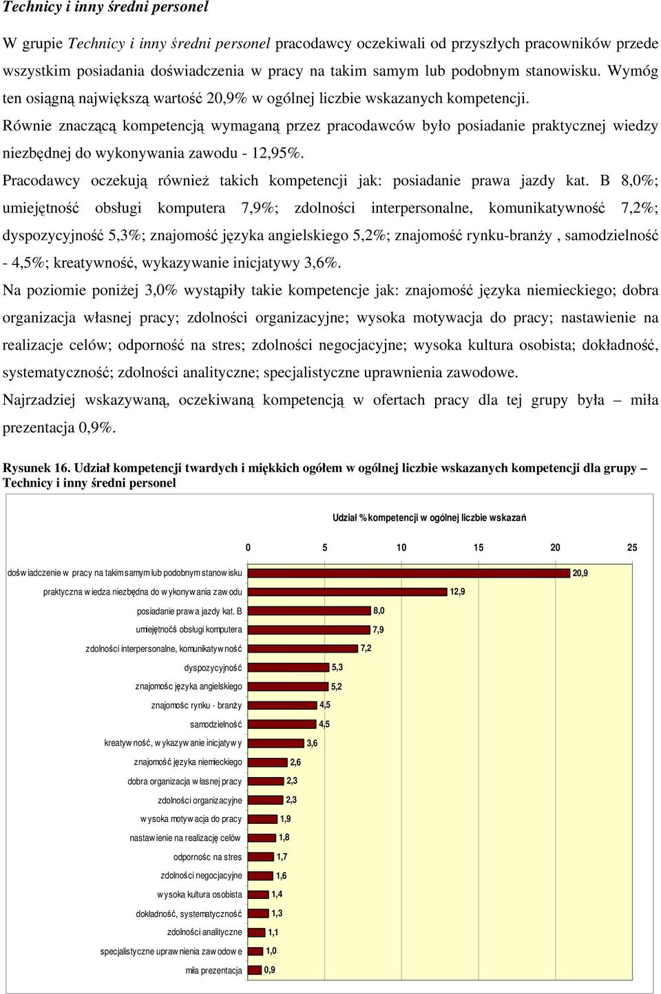 Równie znaczącą kompetencją wymaganą przez pracodawców było posiadanie praktycznej wiedzy niezbędnej do wykonywania zawodu - 12,95%.