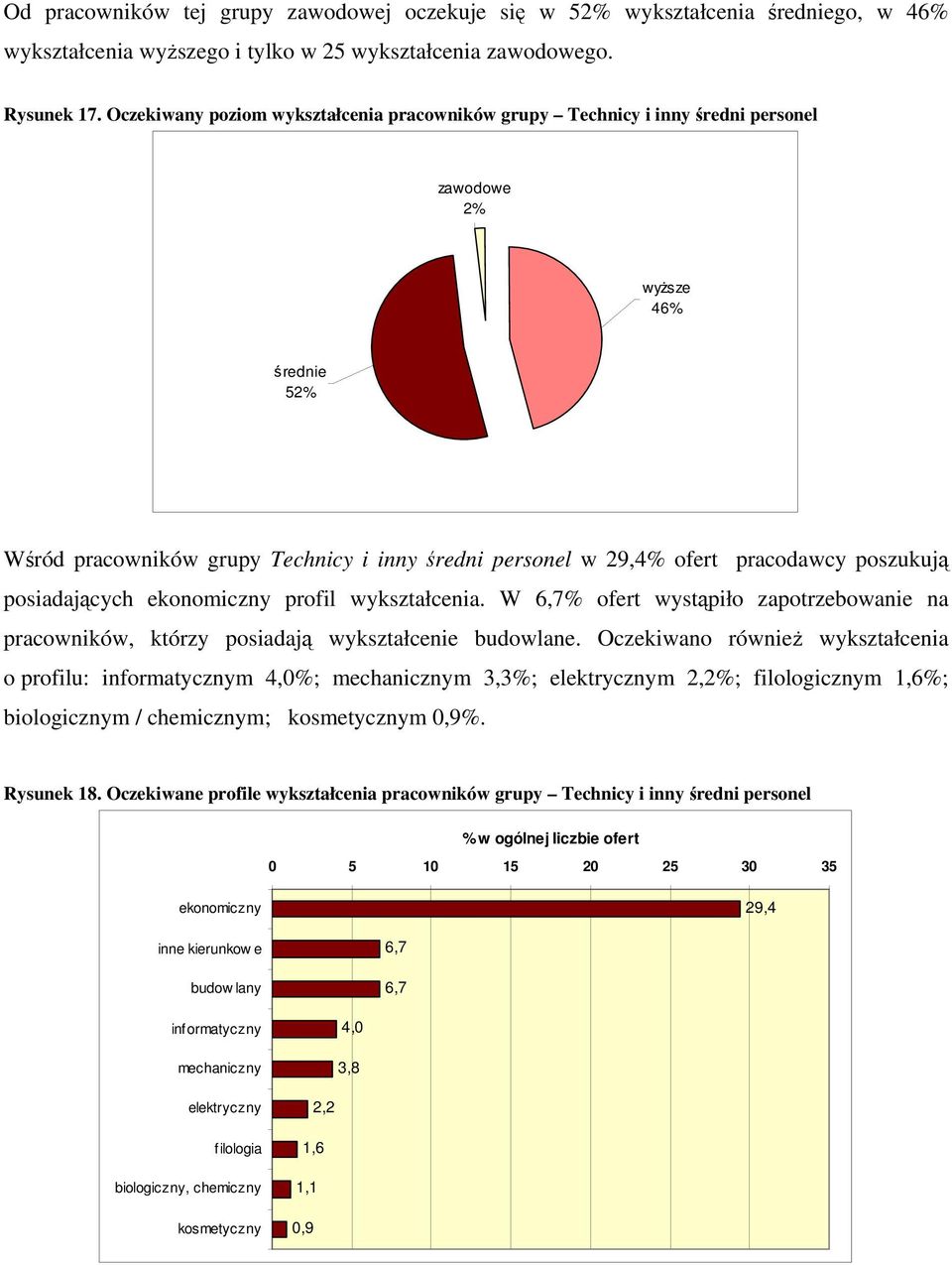 poszukują posiadających ekonomiczny profil wykształcenia. W 6,7% ofert wystąpiło zapotrzebowanie na pracowników, którzy posiadają wykształcenie budowlane.