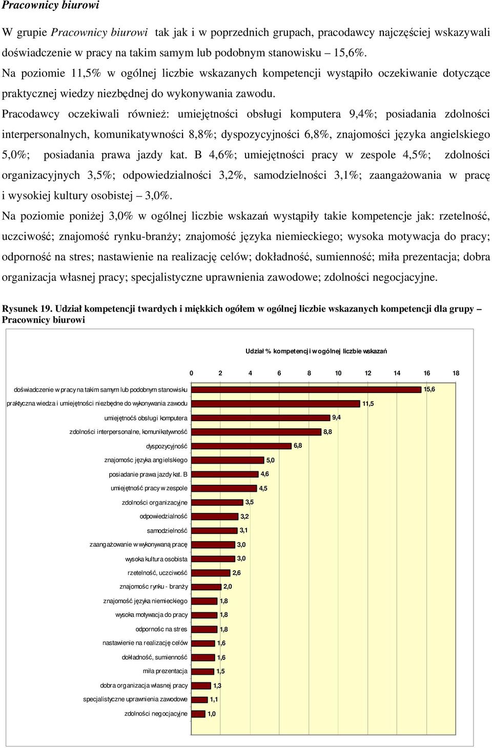 Pracodawcy oczekiwali również: umiejętności obsługi komputera 9,4%; posiadania zdolności interpersonalnych, komunikatywności 8,8%; dyspozycyjności 6,8%, znajomości języka angielskiego 5,0%;