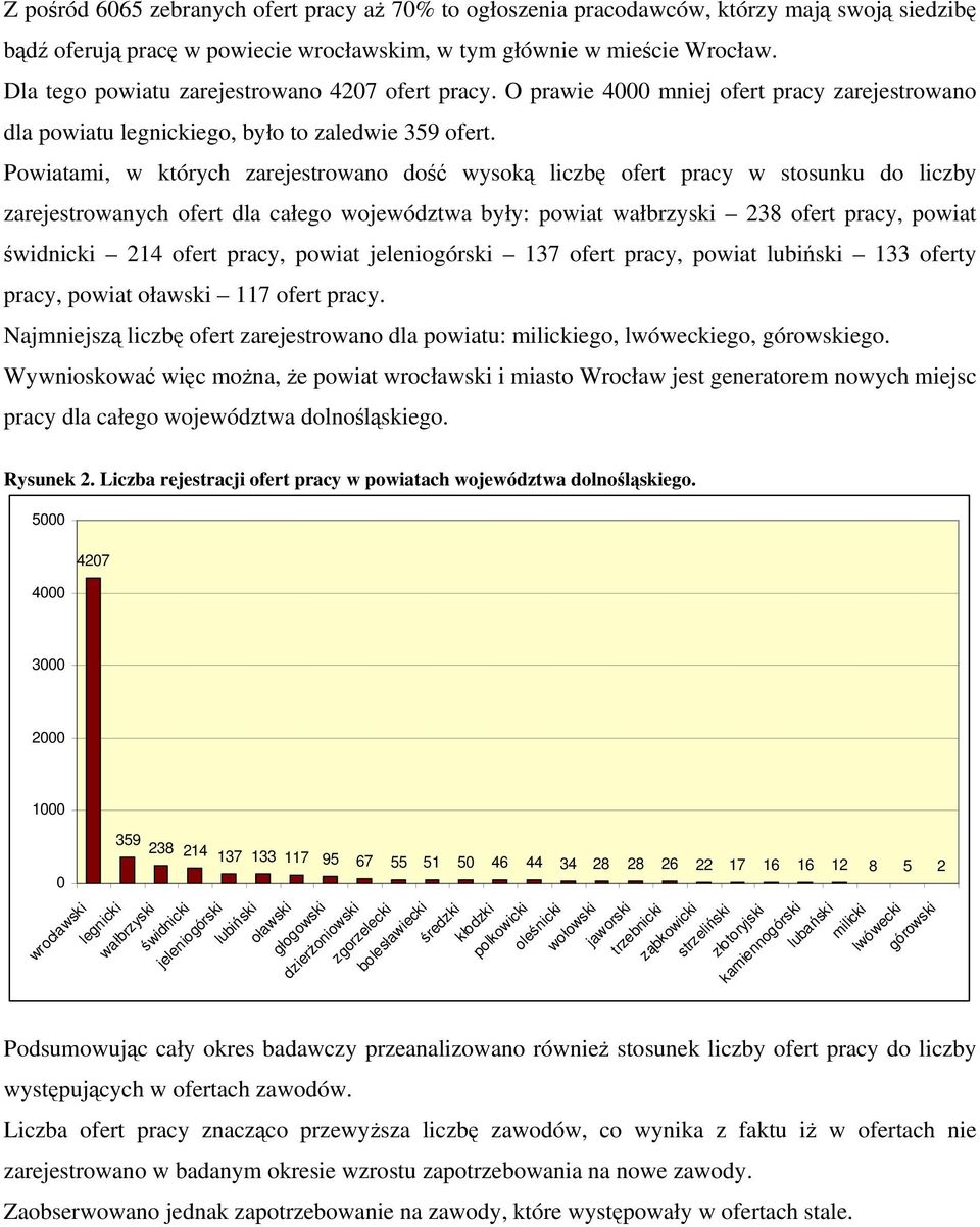 Powiatami, w których zarejestrowano dość wysoką liczbę ofert pracy w stosunku do liczby zarejestrowanych ofert dla całego województwa były: powiat wałbrzyski 238 ofert pracy, powiat świdnicki 214