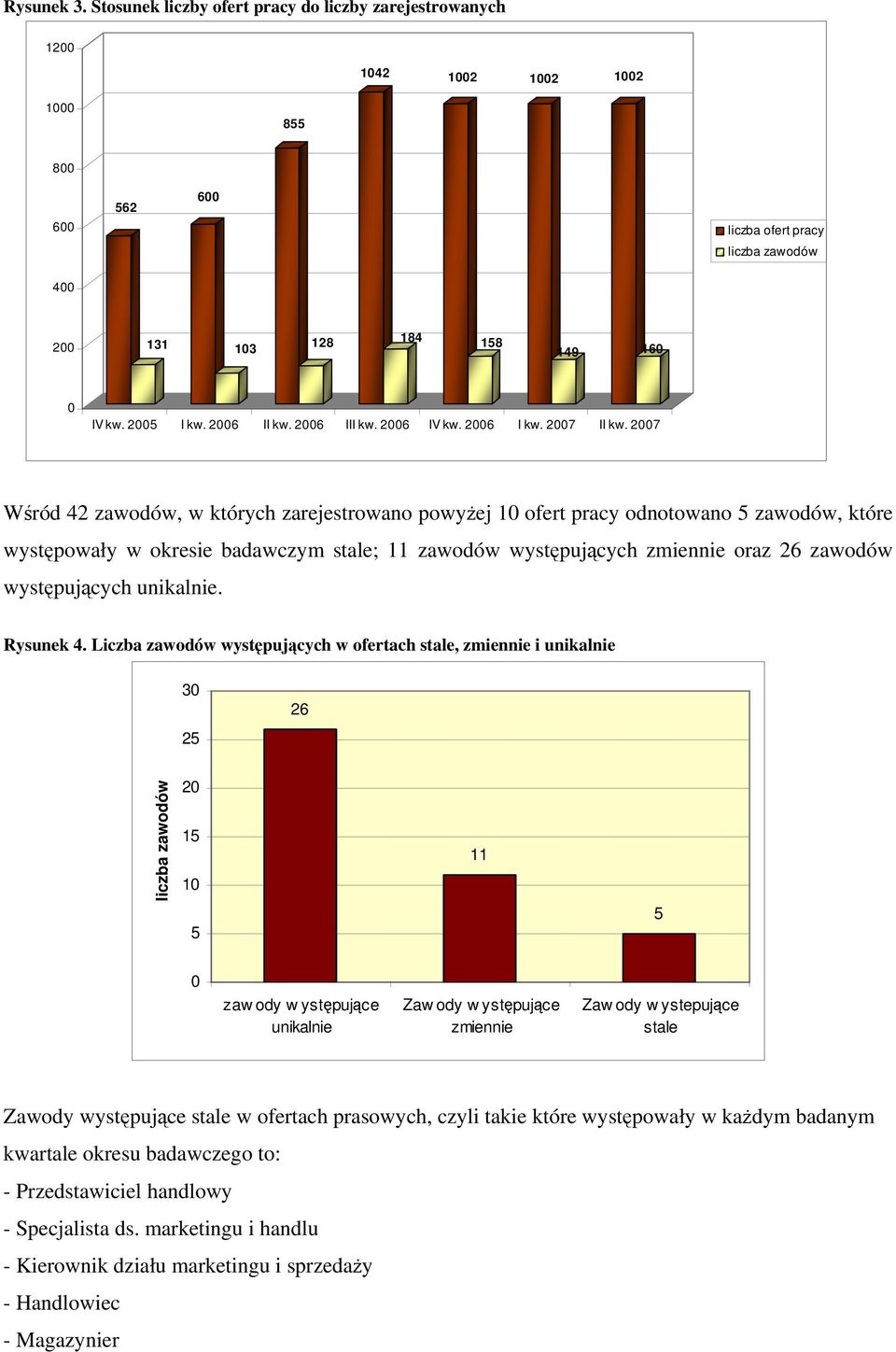 2007 Wśród 42 zawodów, w których zarejestrowano powyżej 10 ofert pracy odnotowano 5 zawodów, które występowały w okresie badawczym stale; 11 zawodów występujących zmiennie oraz 26 zawodów