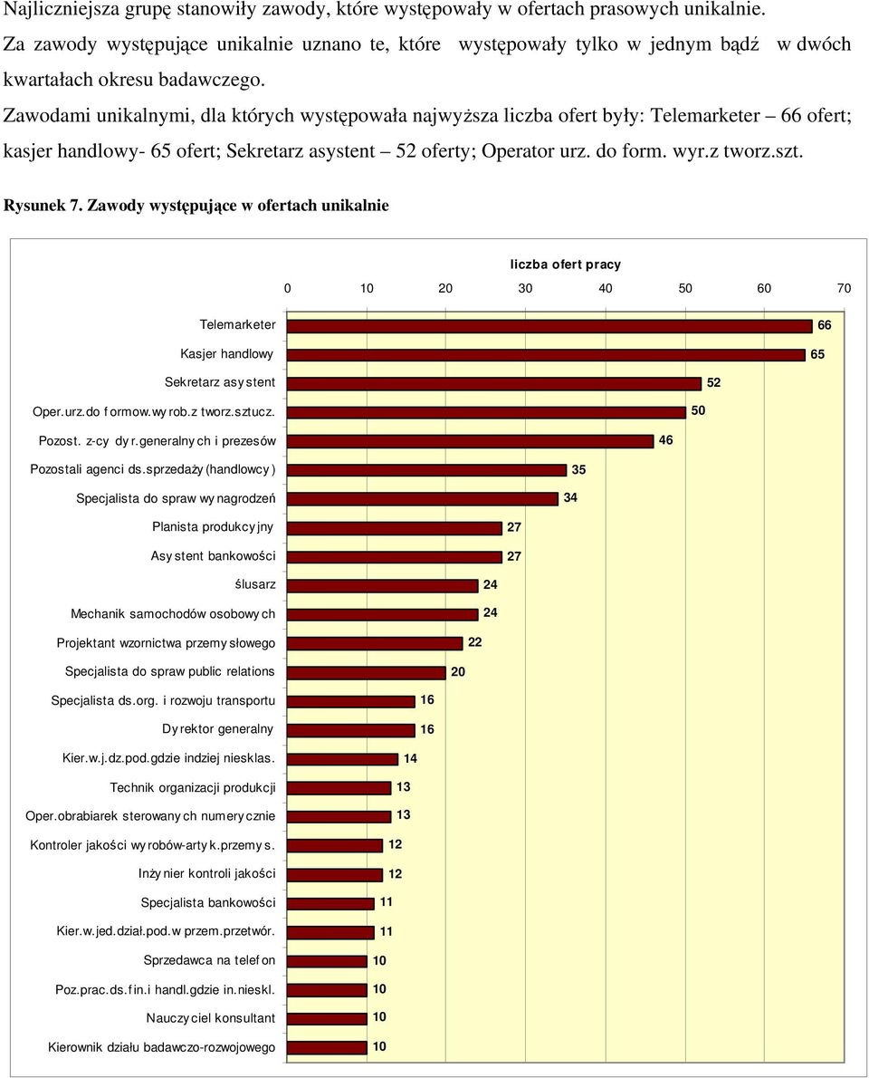 Zawodami unikalnymi, dla których występowała najwyższa liczba ofert były: Telemarketer 66 ofert; kasjer handlowy- 65 ofert; Sekretarz asystent 52 oferty; Operator urz. do form. wyr.z tworz.szt.