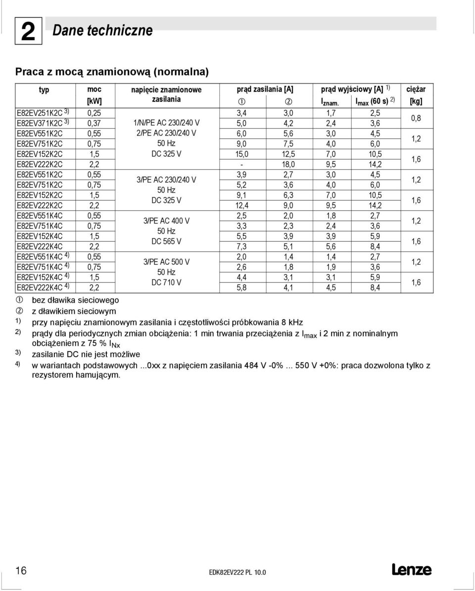 4,0 6,0 1,2 E82EV152K2C 1,5 DC 325 V 15,0 12,5 7,0 10,5 E82EV222K2C 2,2-18,0 9,5 14,2 1,6 E82EV551K2C 0,55 3,9 2,7 3,0 4,5 3/PE AC 230/240 V 1,2 E82EV751K2C 0,75 5,2 3,6 4,0 6,0 50 Hz E82EV152K2C 1,5