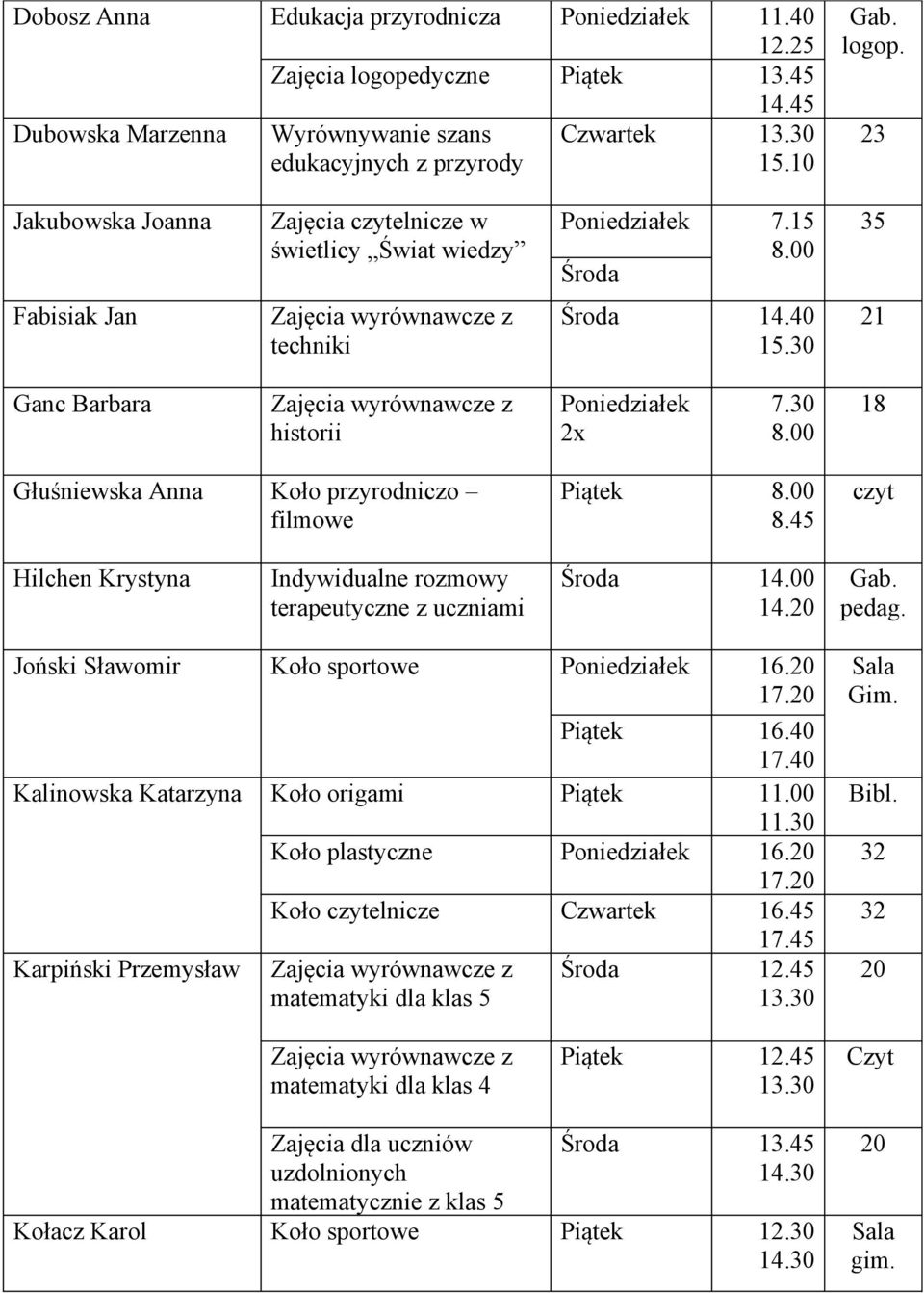 30 18 Głuśniewska Anna Koło przyrodniczo filmowe Piątek czyt Hilchen Krystyna Indywidualne rozmowy terapeutyczne z uczniami Środa 14.00 14. pedag. Joński Sławomir Koło sportowe Poniedziałek 16.