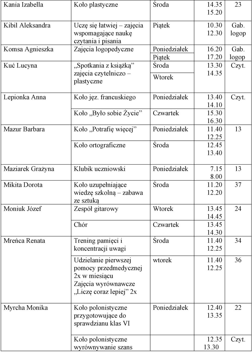 40 14.10 Koło Było sobie Życie Czwartek 16.30 Mazur Barbara Koło Potrafię więcej Poniedziałek 11.40 Koło ortograficzne Środa 12.45.40 Maziarek Grażyna Klubik uczniowski Poniedziałek 7.