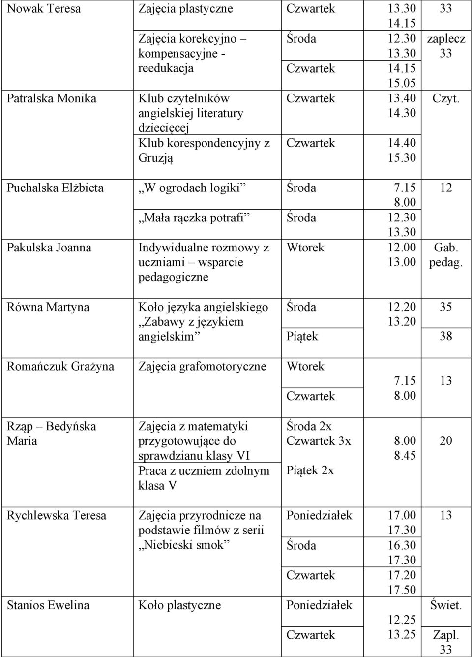 30 Pakulska Joanna Indywidualne rozmowy z Wtorek 12.00 uczniami wsparcie.00 pedagogiczne zaplecz 12 pedag. Równa Martyna Koło języka angielskiego Zabawy z językiem angielskim Środa 35.