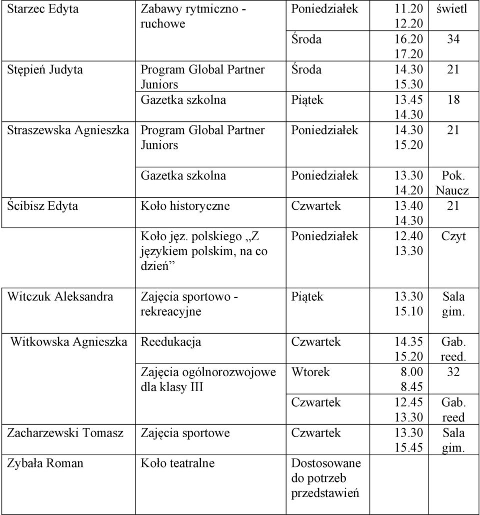 polskiego Z Poniedziałek 12.40 językiem polskim, na co dzień świetl 34 18 Pok. Naucz Czyt Witczuk Aleksandra Zajęcia sportowo - rekreacyjne Piątek 15.