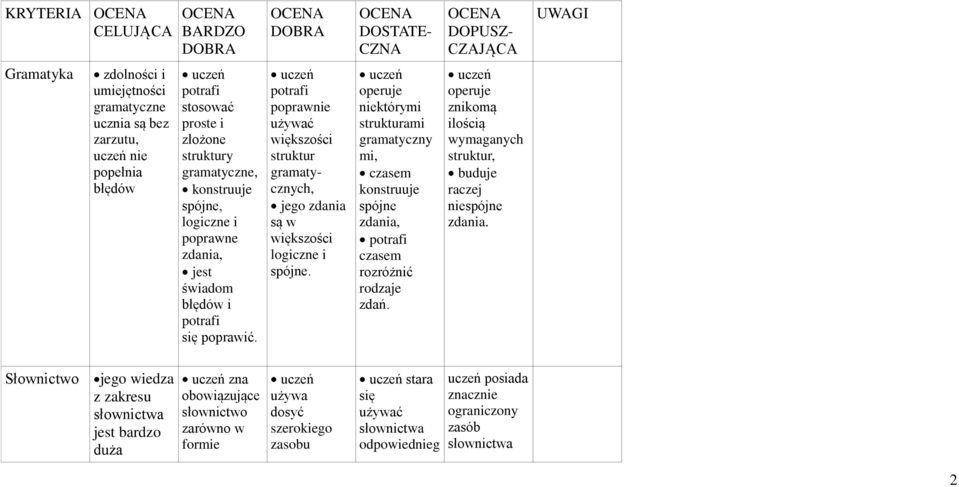 popranie użyać iększości struktur gramatycznych, zdania są iększości logiczne i spójne. operuje niektórymi strukturami gramatyczny mi, czasem konstruuje spójne zdania, czasem rozróżnić rodzaje zdań.
