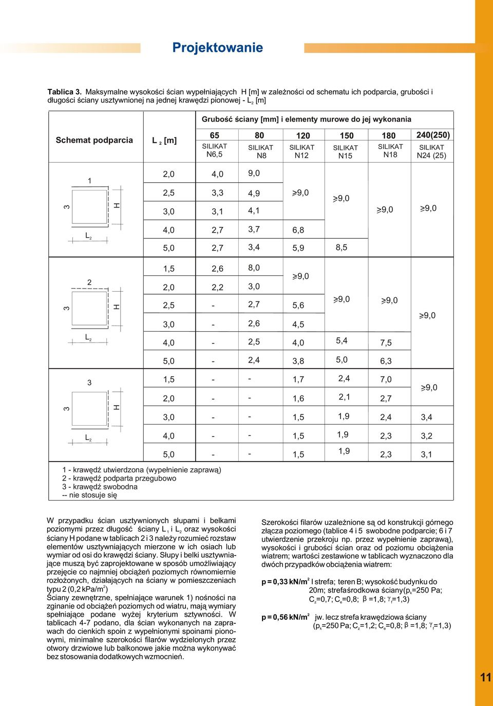 murowe do jej wykonania Schemat podparcia L [m] N6,5 N8 N N5 N8 N4 (5) 3 H,0 4,0 9,0,5 3,3 4,9 3,0 3, 4, L 4,0,7 3,7 6,8 5,0,7 3,4 5,9 8,5 3 H,5,6 8,0,0, 3,0,5 -,7 5,6 3,0 -,6 4,5 L 4,0 -,5 4,0 5,4