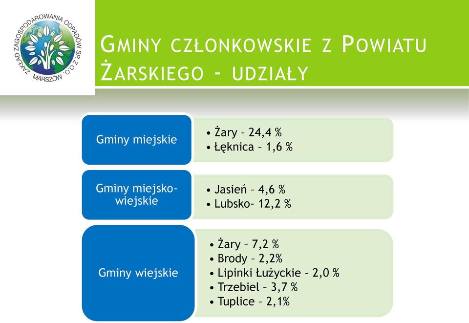 Jasień 4,6 % Lubsko- 12,2 % Gminy wiejskie Żary 7,2 %