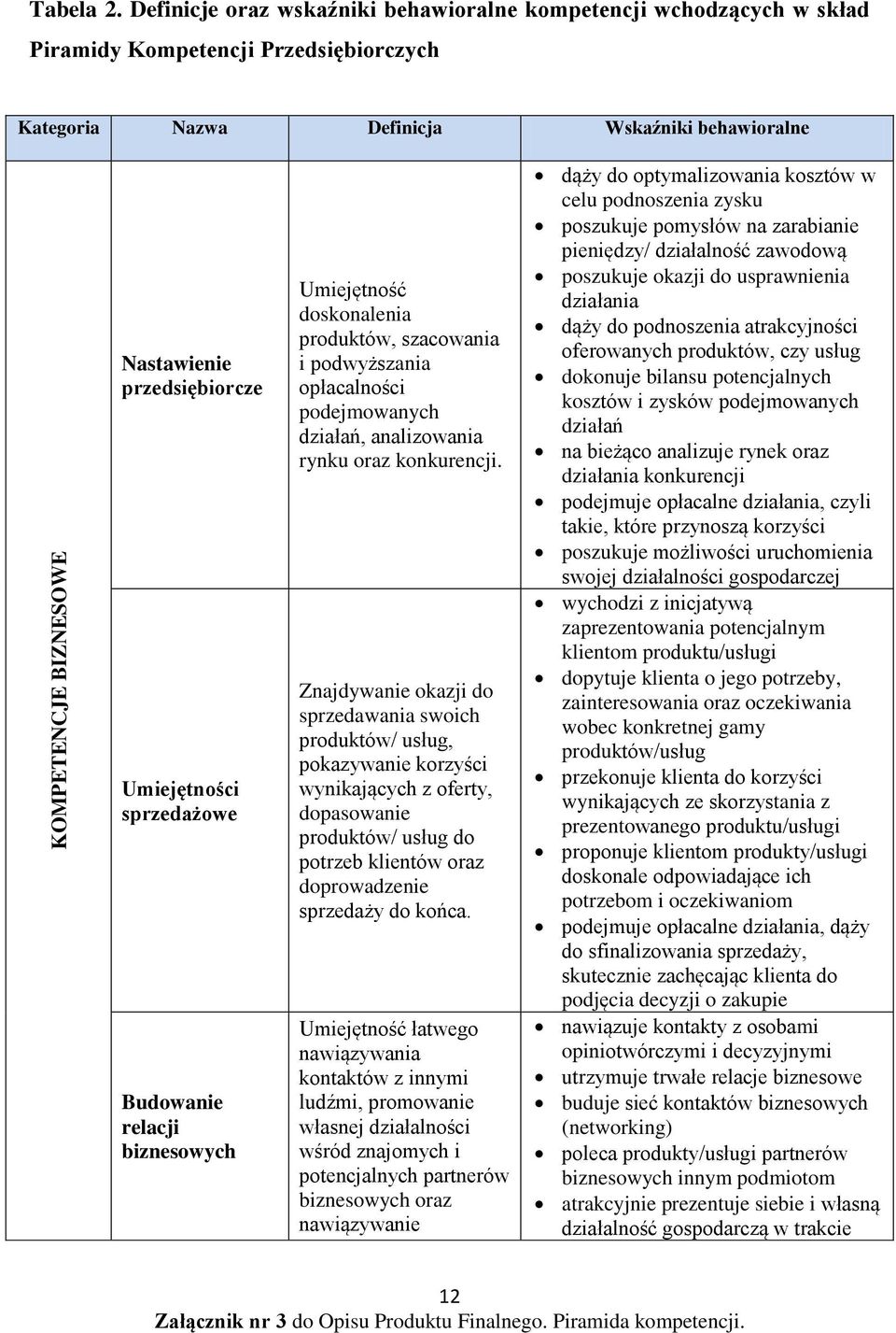 sprzedażowe Budowanie relacji biznesowych Umiejętność doskonalenia produktów, szacowania i podwyższania opłacalności podejmowanych działań, analizowania rynku oraz konkurencji.