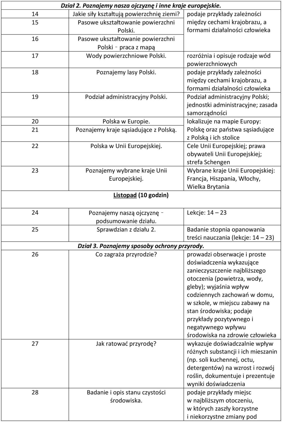 rozróżnia i opisuje rodzaje wód powierzchniowych 18 Poznajemy lasy Polski. podaje przykłady zależności między cechami krajobrazu, a formami działalności człowieka 19 Podział administracyjny Polski.