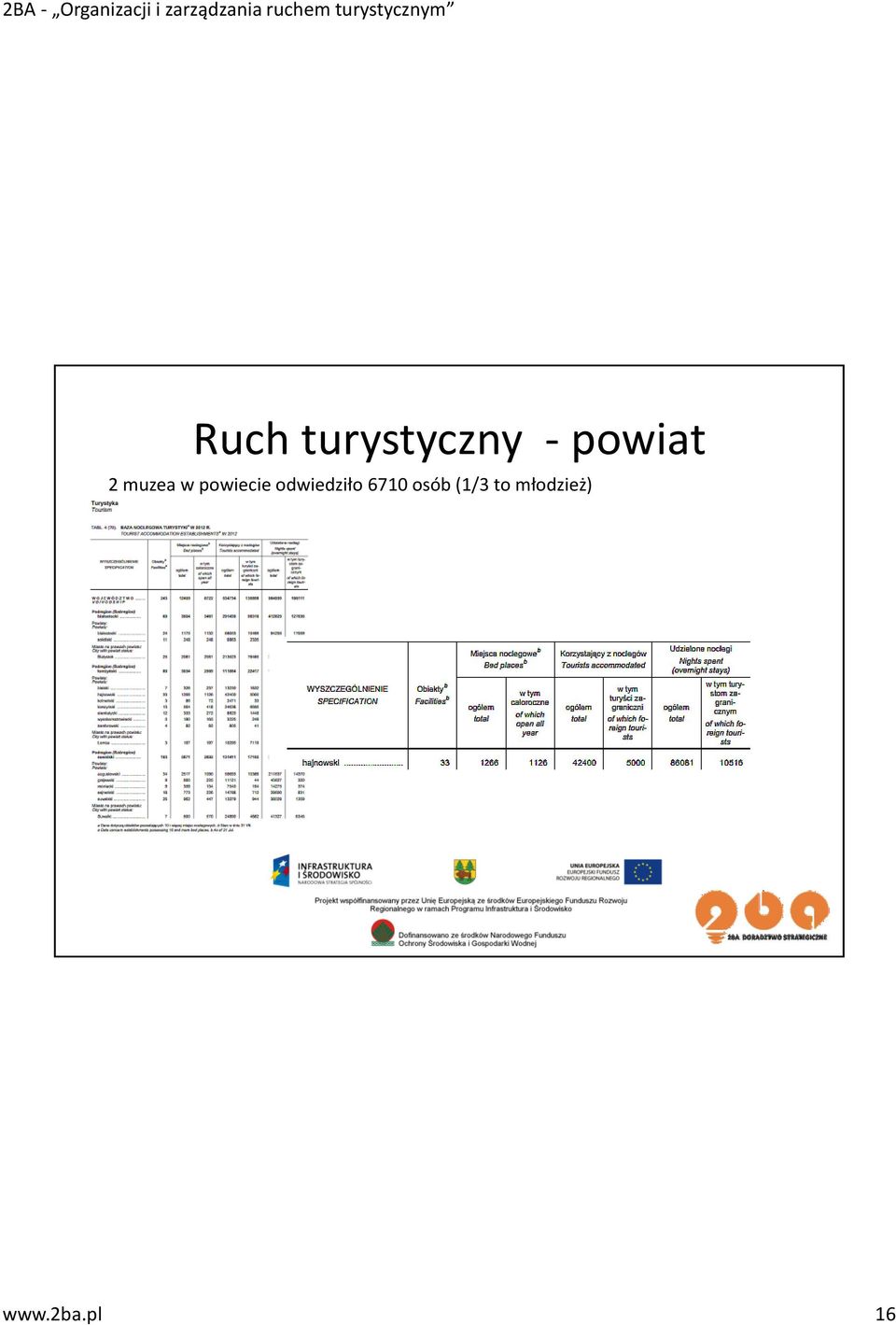 powiecie odwiedziło 6710