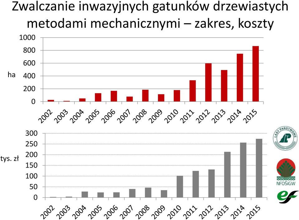 zakres, koszty 1000 800 600 ha 400