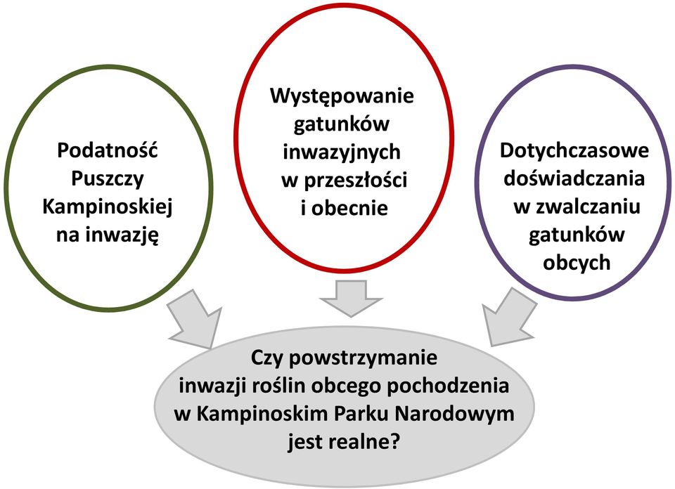 doświadczania w zwalczaniu gatunków obcych Czy powstrzymanie