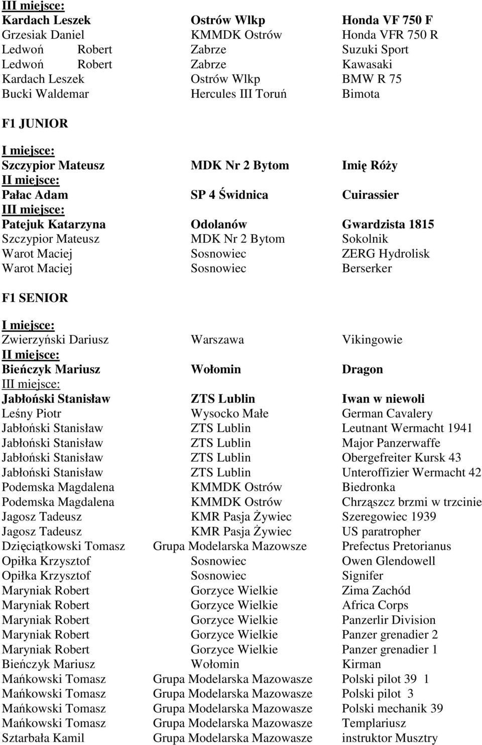 Bytom Sokolnik Warot Maciej Sosnowiec ZERG Hydrolisk Warot Maciej Sosnowiec Berserker F1 SENIOR Zwierzyński Dariusz Warszawa Vikingowie I Bieńczyk Mariusz Wołomin Dragon II Jabłoński Stanisław ZTS