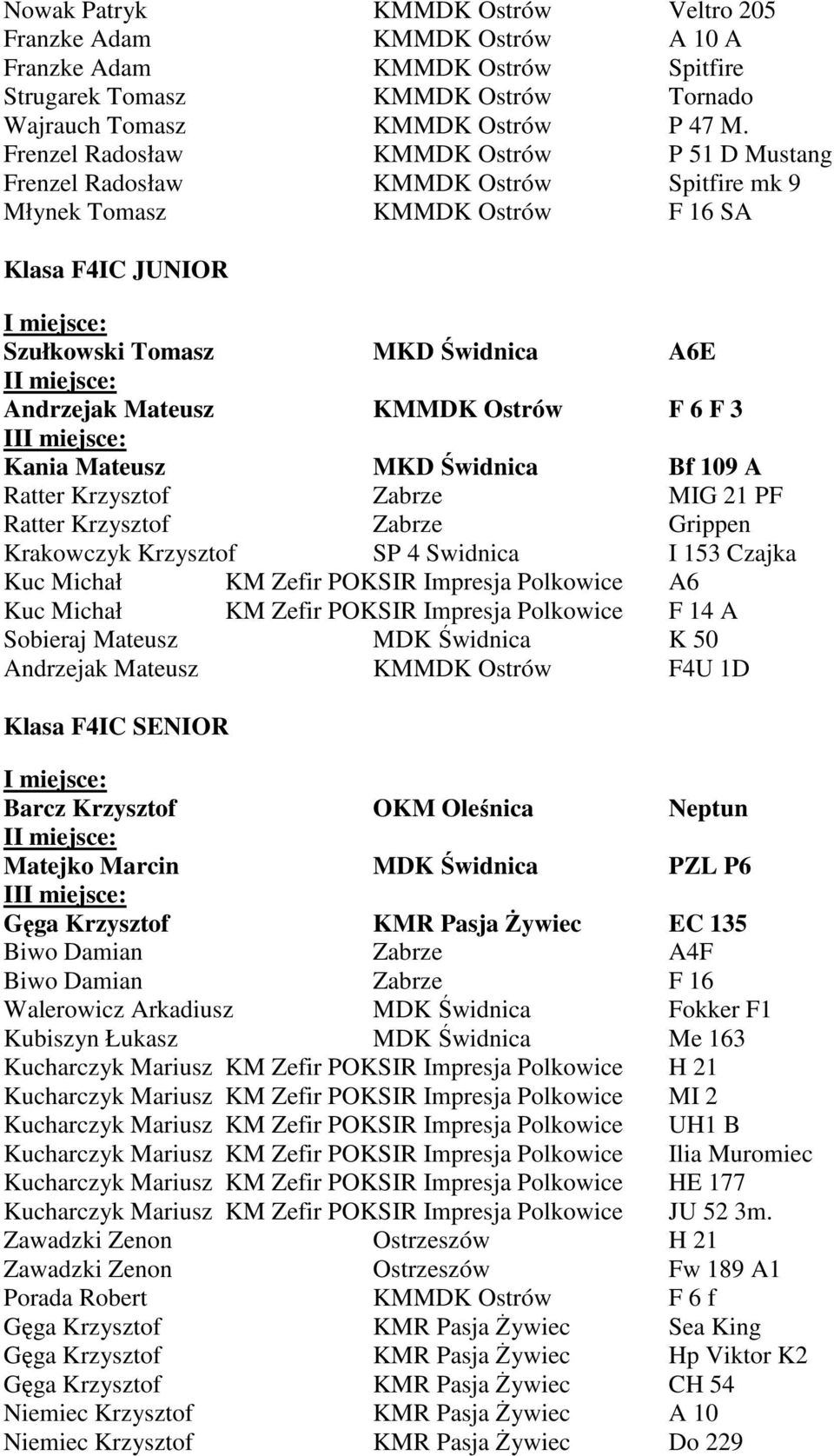KMMDK Ostrów F 6 F 3 II Kania Mateusz MKD Świdnica Bf 109 A Ratter Krzysztof Zabrze MIG 21 PF Ratter Krzysztof Zabrze Grippen Krakowczyk Krzysztof SP 4 Swidnica I 153 Czajka Kuc Michał KM Zefir