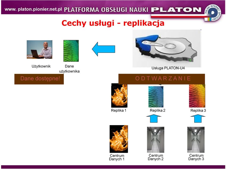 Dane użytkownika Usługa PLATON-U4 O D T W A R