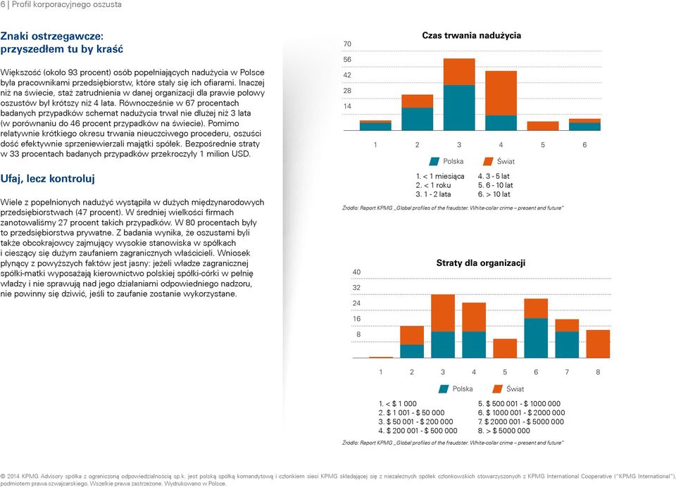 Równocześnie w 67 procentach badanych przypadków schemat nadużycia trwał nie dłużej niż 3 lata (w porównaniu do 46 procent przypadków na świecie).