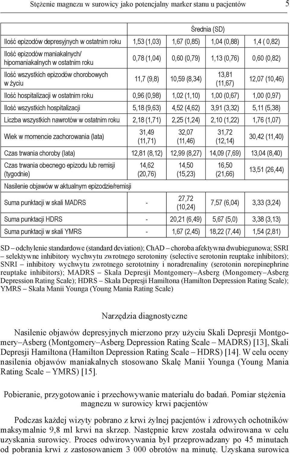 hospitalizacji w ostatnim roku 0,96 (0,98) 1,02 (1,10) 1,00 (0,67) 1,00 (0,97) Ilość wszystkich hospitalizacji 5,18 (9,63) 4,52 (4,62) 3,91 (3,32) 5,11 (5,38) Liczba wszystkich nawrotów w ostatnim