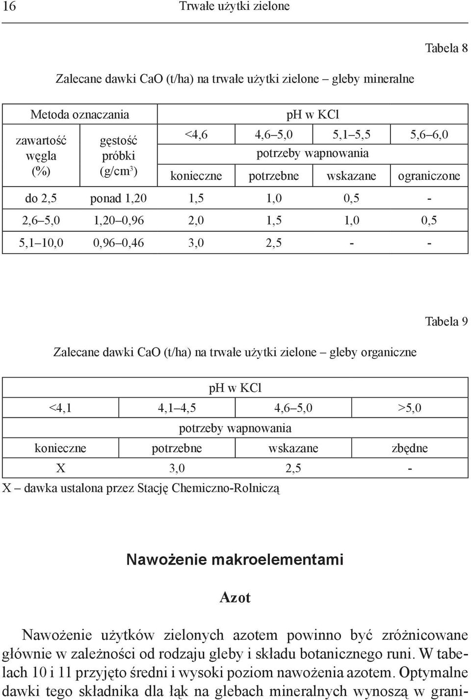 użytki zielone gleby organiczne Tabela 9 ph w KCl <4,1 4,1 4,5 4,6 5,0 >5,0 potrzeby wapnowania konieczne potrzebne wskazane zbędne X 3,0 2,5 - X dawka ustalona przez Stację Chemiczno-Rolniczą
