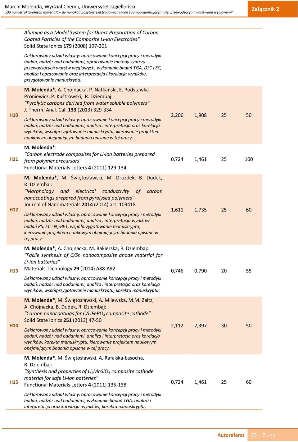i korelacja wyników, przygotowanie manuskryptu. M. Molenda*, A. Chojnacka, P. Natkański, E. Podstawka- Proniewicz, P. Kuśtrowski, R. Dziembaj: Pyrolytic carbons derived from water soluble polymers J.