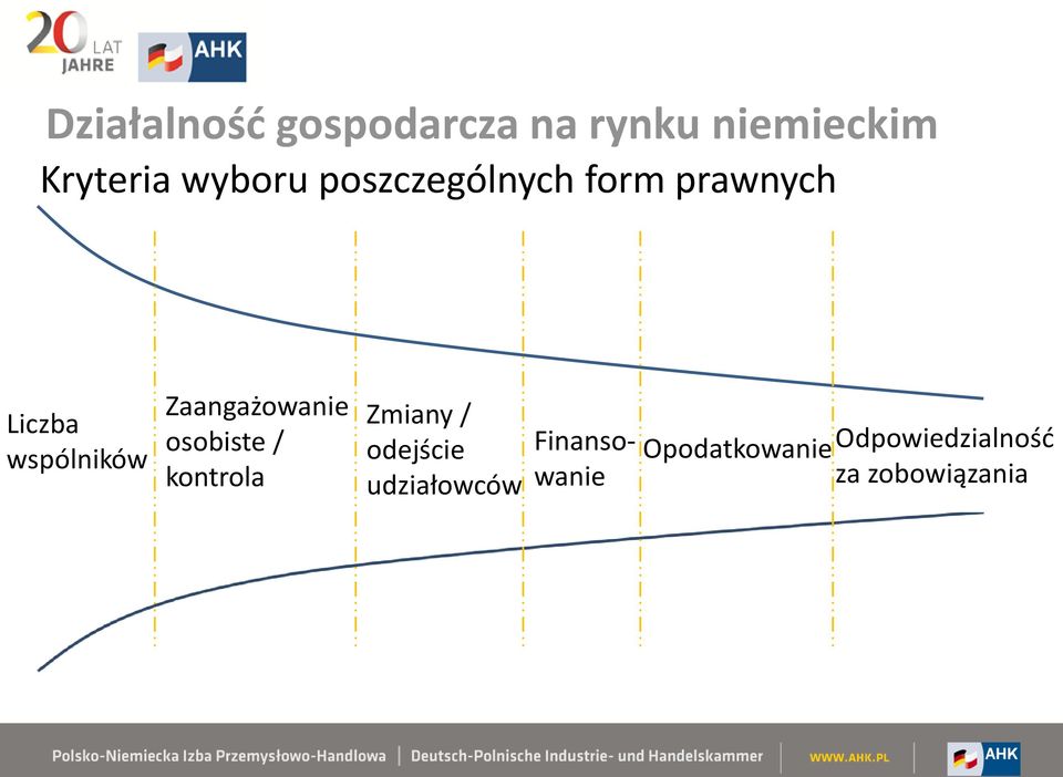 Zaangażowanie osobiste / kontrola Zmiany / odejście