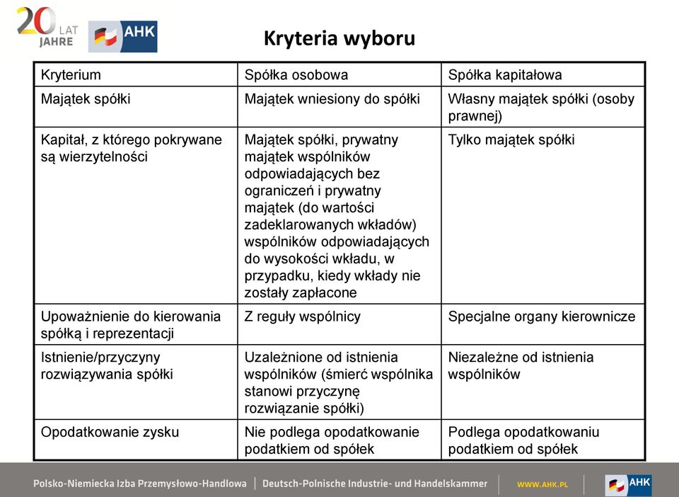 wartości zadeklarowanych wkładów) wspólników odpowiadających do wysokości wkładu, w przypadku, kiedy wkłady nie zostały zapłacone Z reguły wspólnicy Uzależnione od istnienia wspólników (śmierć