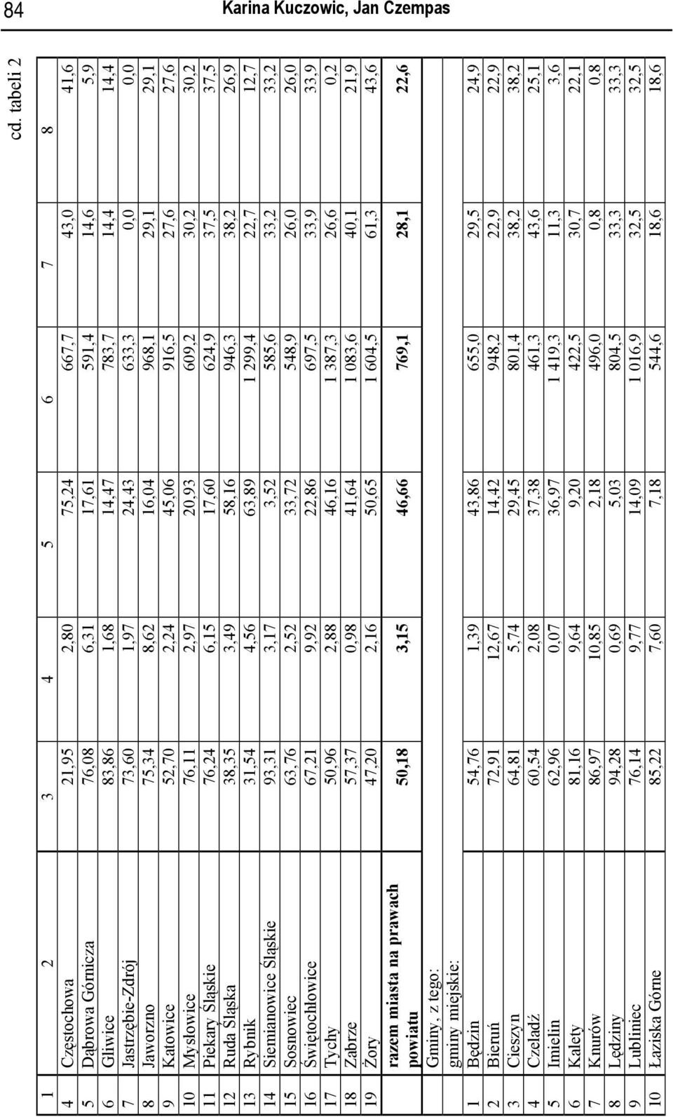 24,43 633,3 0,0 0,0 8 Jaworzno 75,34 8,62 16,04 968,1 29,1 29,1 9 Katowice 52,70 2,24 45,06 916,5 27,6 27,6 10 Mysłowice 76,11 2,97 20,93 609,2 30,2 30,2 11 Piekary Śląskie 76,24 6,15 17,60 624,9