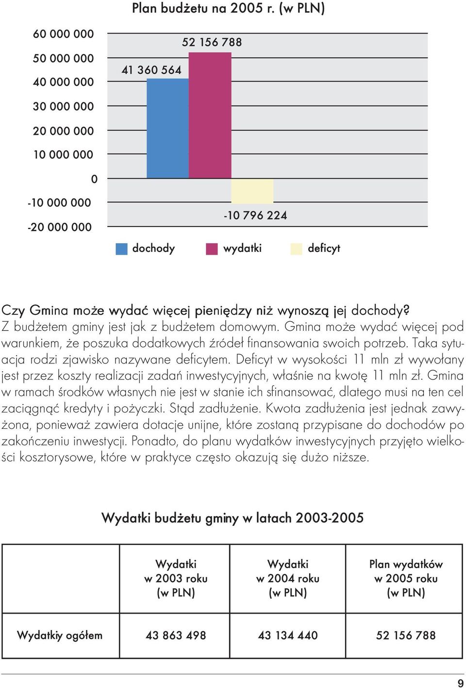 Deficyt w wysokości 11 mln zł wywołany jest przez koszty realizacji zadań inwestycyjnych, właśnie na kwotę 11 mln zł.