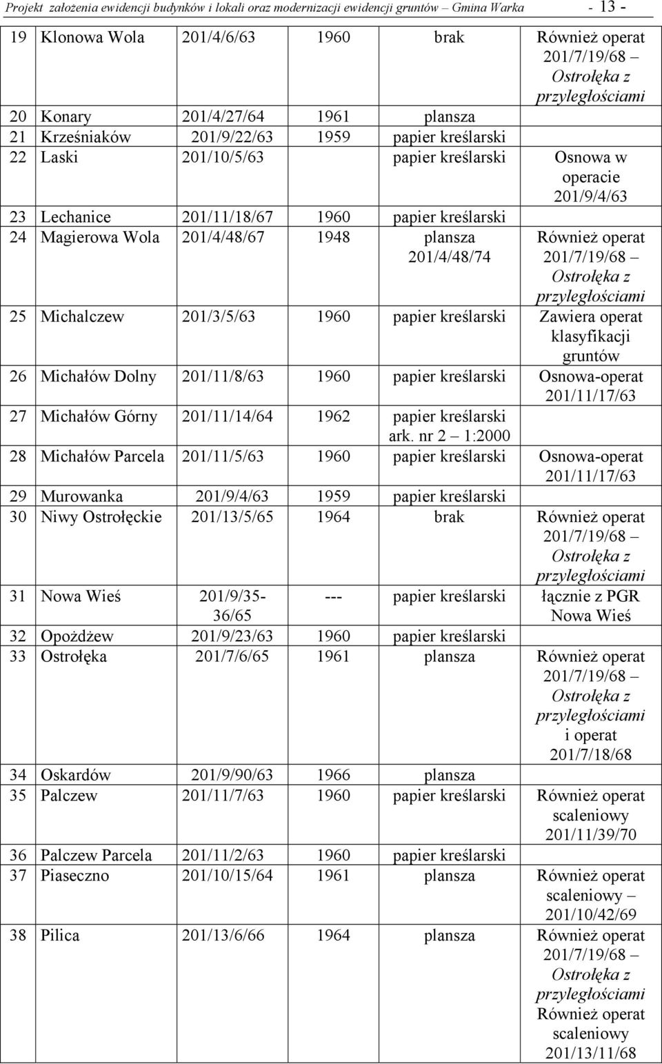 24 Magierowa Wola 201/4/48/67 1948 plansza 201/4/48/74 Również operat 201/7/19/68 Ostrołęka z przyległościami 25 Michalczew 201/3/5/63 1960 papier kreślarski Zawiera operat klasyfikacji gruntów 26