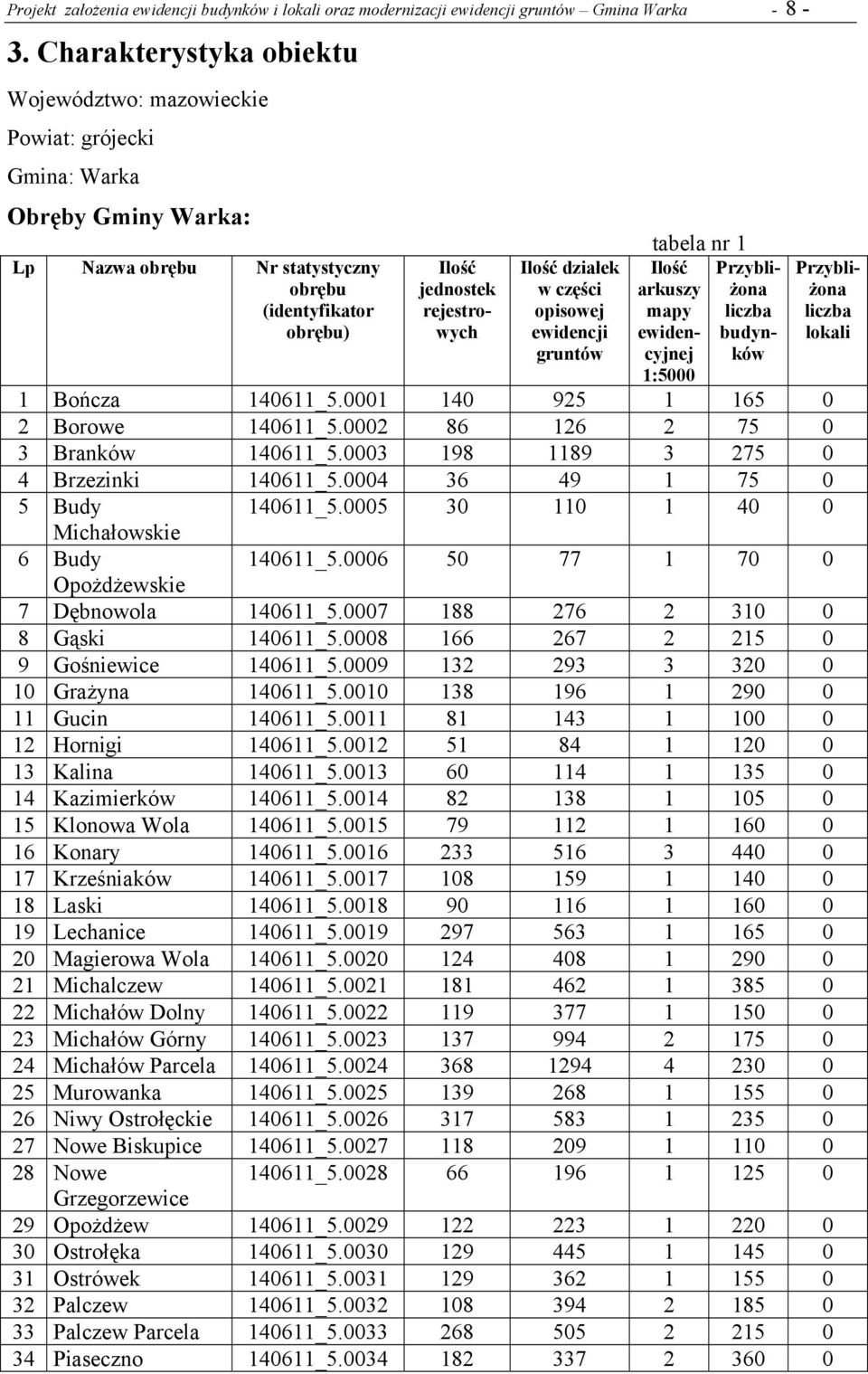 działek w części opisowej ewidencji gruntów tabela nr 1 Ilość arkuszy mapy ewidencyjnej 1:5000 Przybliżona liczba budynków Przybliżona liczba lokali 1 Bończa 140611_5.