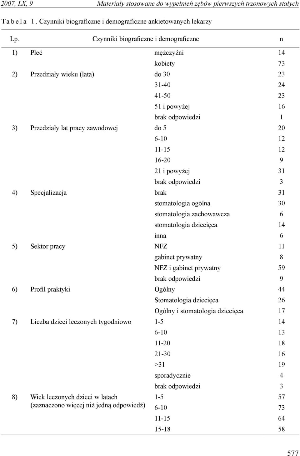 20 6-10 12 11-15 12 16-20 9 21 i powyżej 31 brak odpowiedzi 3 4) Specjalizacja brak 31 stomatologia ogólna 30 stomatologia zachowawcza 6 stomatologia dziecięca 14 inna 6 5) Sektor pracy NFZ 11