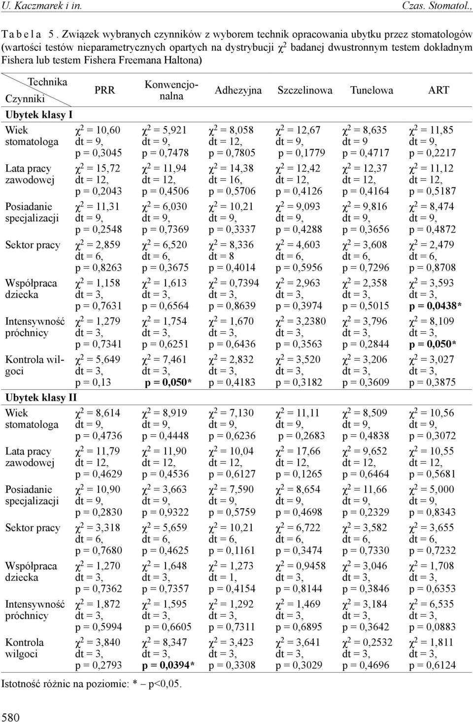 testem Fishera Freemana Haltona) Czynniki Technika PRR Ubytek klasy I Wiek χ 2 = 10,60 stomatologa p = 0,3045 Lata pracy zawodowej Posiadanie specjalizacji χ 2 = 15,72 p = 0,2043 χ 2 = 11,31 p =