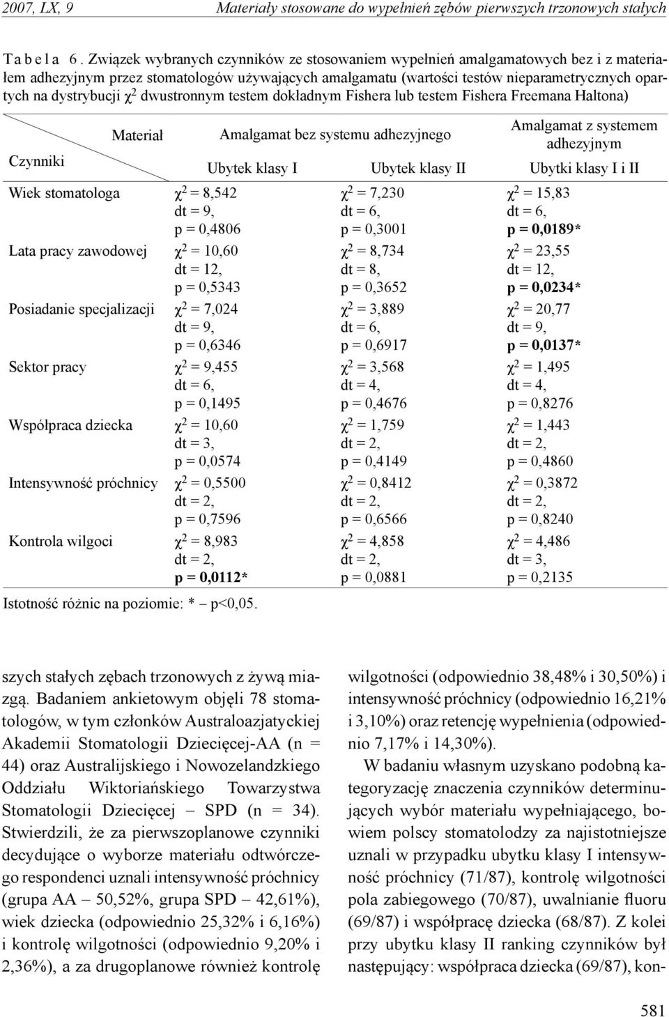 χ 2 dwustronnym testem dokładnym Fishera lub testem Fishera Freemana Haltona) Czynniki Materiał Wiek stomatologa χ 2 = 8,542 p = 0,4806 Lata pracy zawodowej χ 2 = 10,60 p = 0,5343 Posiadanie