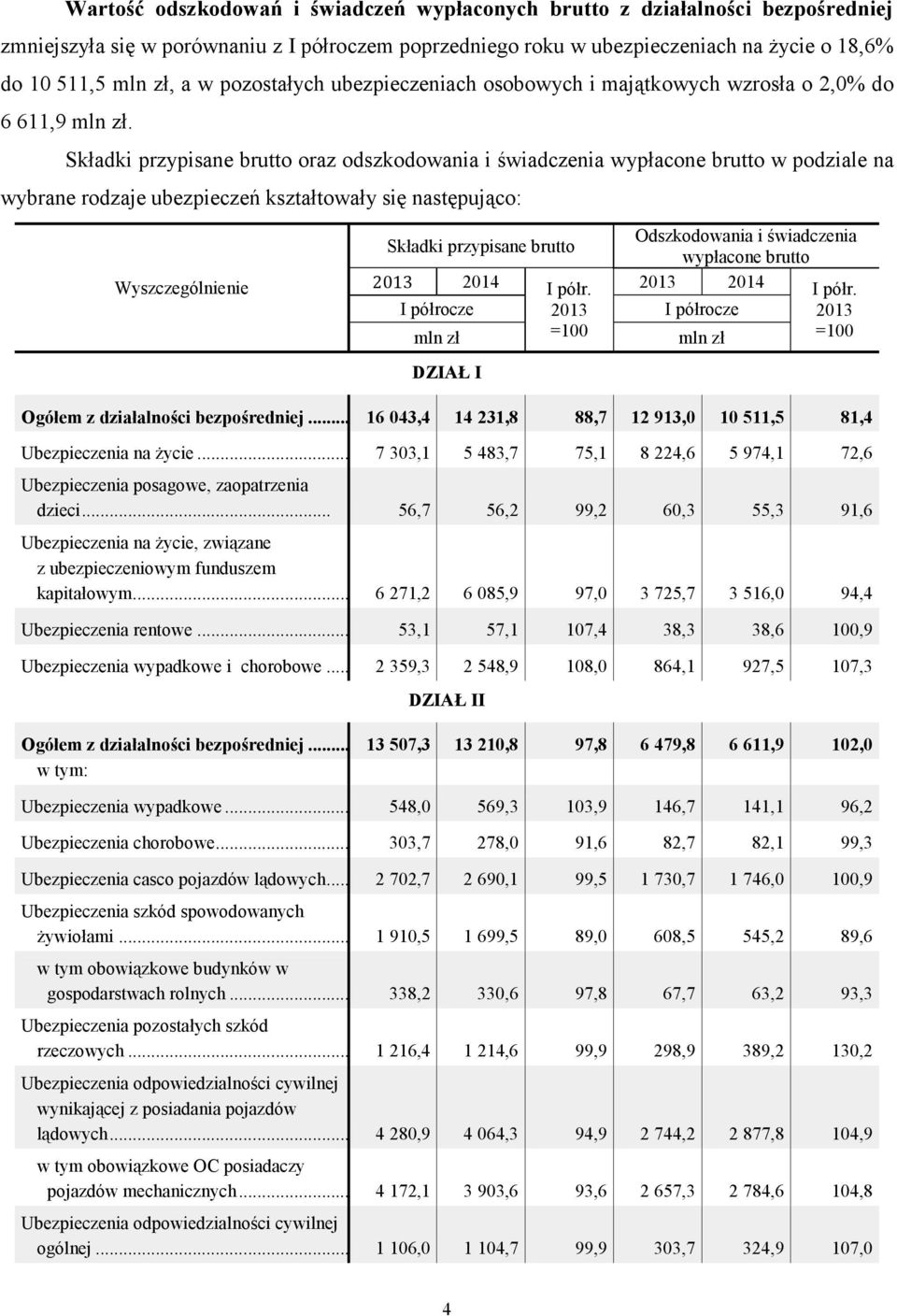 Składki przypisane brutto oraz odszkodowania i świadczenia wypłacone brutto w podziale na wybrane rodzaje ubezpieczeń kształtowały się następująco: Składki przypisane brutto 2013 2014 I półr.