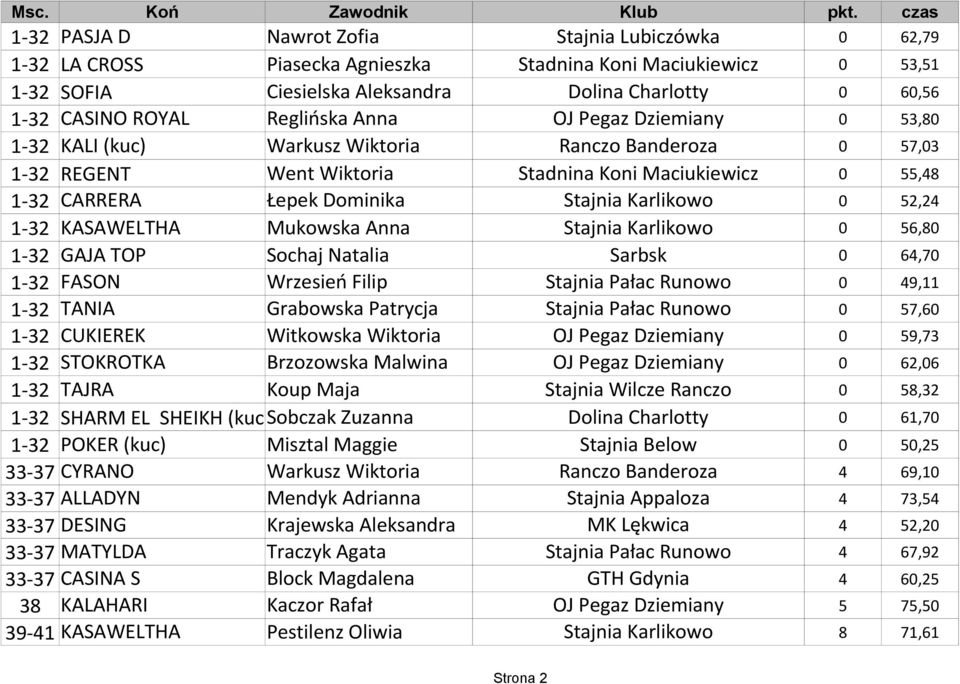 Karlikowo 0 52,24 1-32 KASAWELTHA Mukowska Anna Stajnia Karlikowo 0 56,80 1-32 GAJA TOP Sochaj Natalia Sarbsk 0 64,70 1-32 FASON Wrzesień Filip Stajnia Pałac Runowo 0 49,11 1-32 TANIA Grabowska