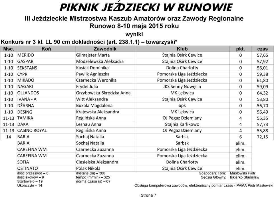 Jeździecka 0 59,38 1-10 MIKADO Czarnecka Weronika Pomorska Liga Jeździecka 0 61,80 1-10 NAGARI Frydel Julia JKS Senny Nowęcin 0 59,09 1-10 OLLANDOS Grzybowska-Skrodzka Anna MK Lękwica 0 64,32 1-10